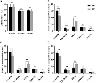 Transcriptomic Analysis Reveals the Regulatory Networks and Hub Genes Controlling the Unsaturated Fatty Acid Contents of Developing Seed in Soybean